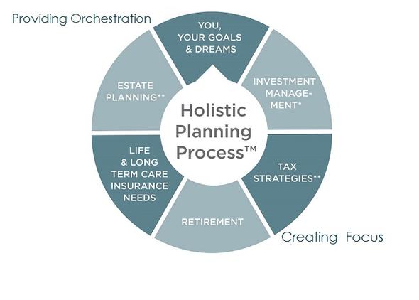 Holistic Planning Process Graphic